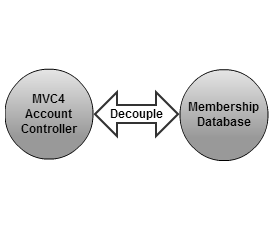 Using a Web-Role to decouple MVC4 SimpleMembership from the&nbsp;Database