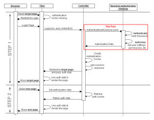 UML Sequence for Decouple MVC4 SimpleMembership from Database